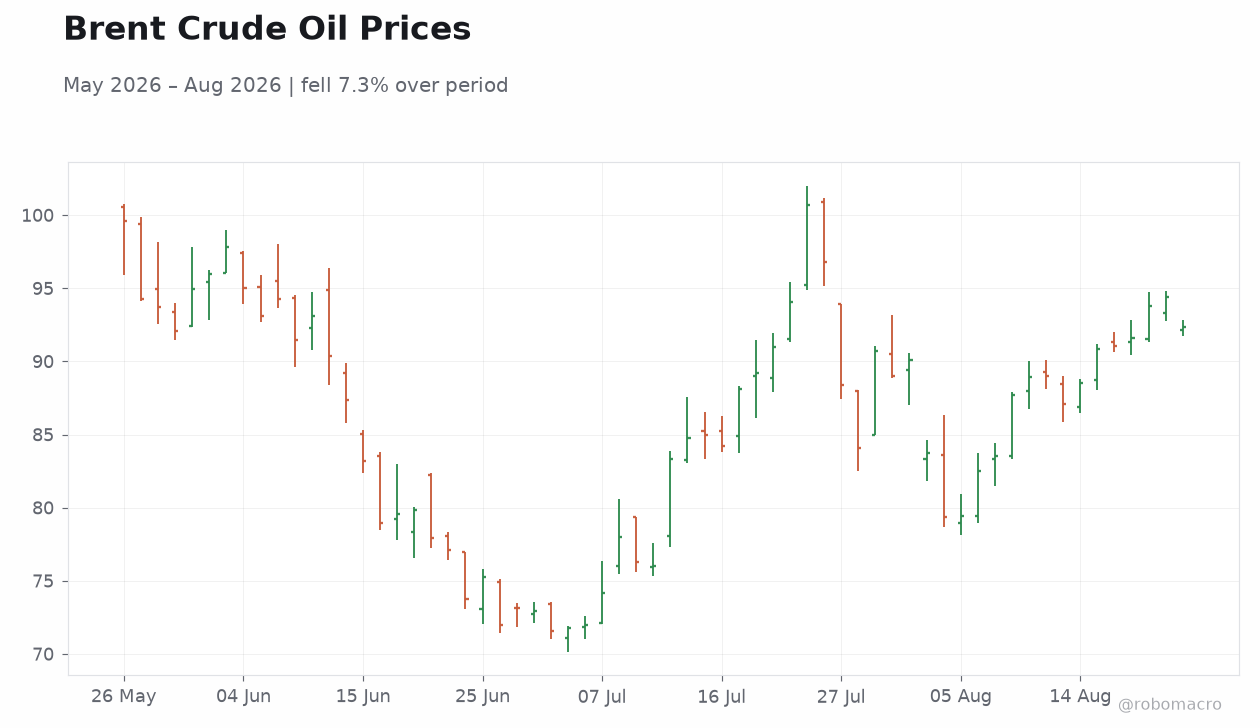 Brent Crude Oil Prices
