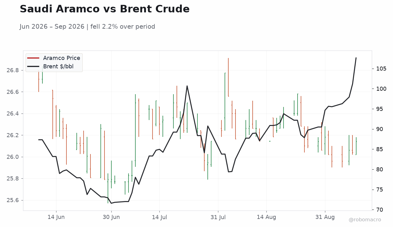 Saudi Aramco vs Brent Crude