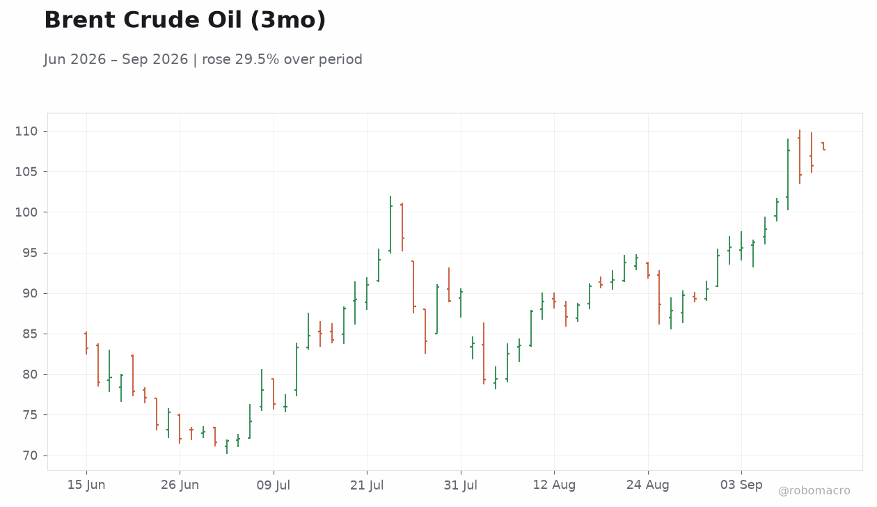Brent Crude Oil (3mo)