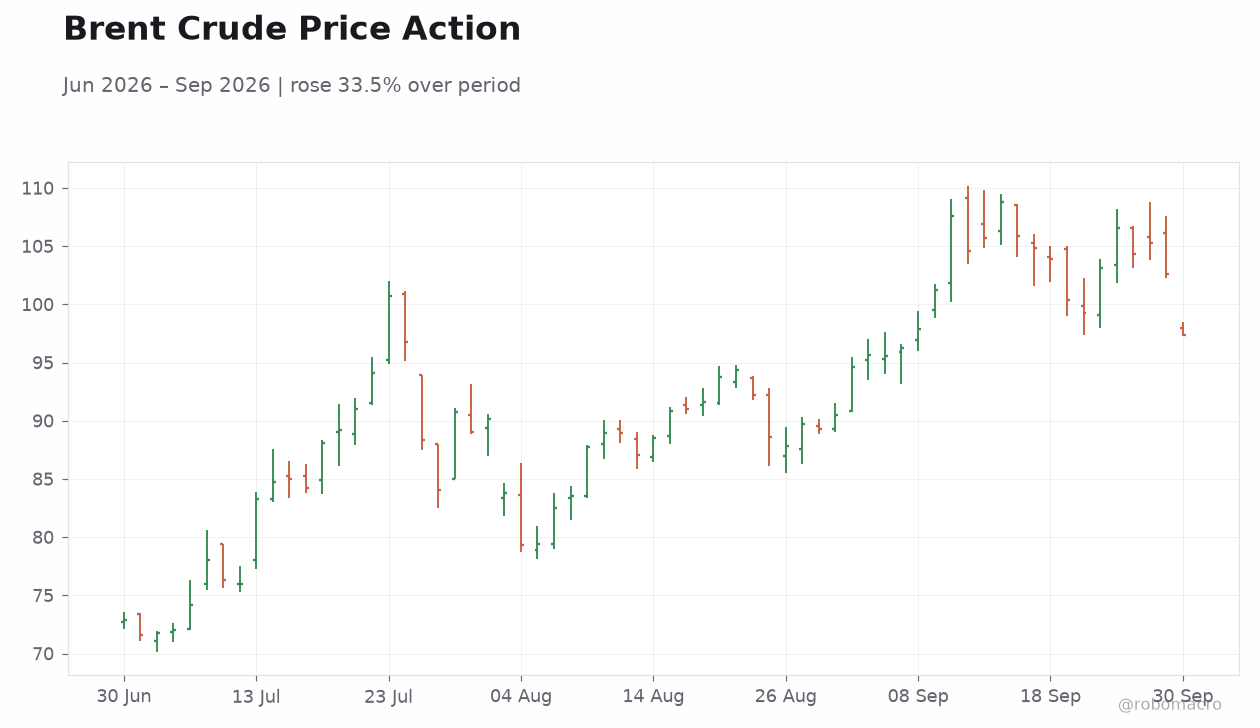 Brent Crude Price Action