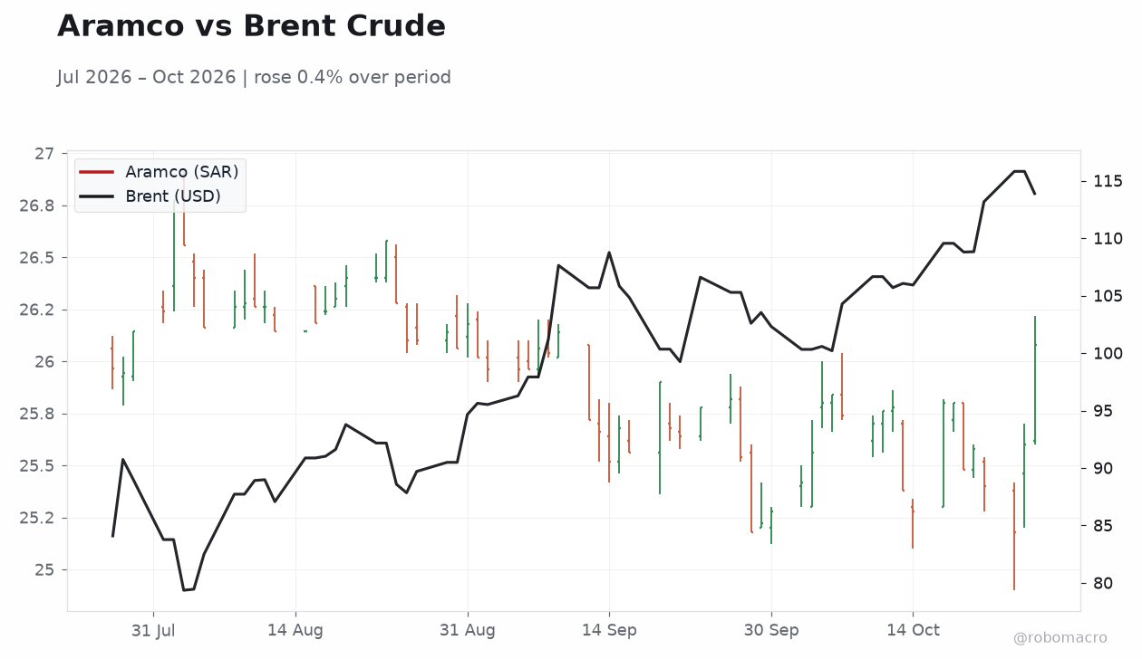 Aramco vs Brent Crude