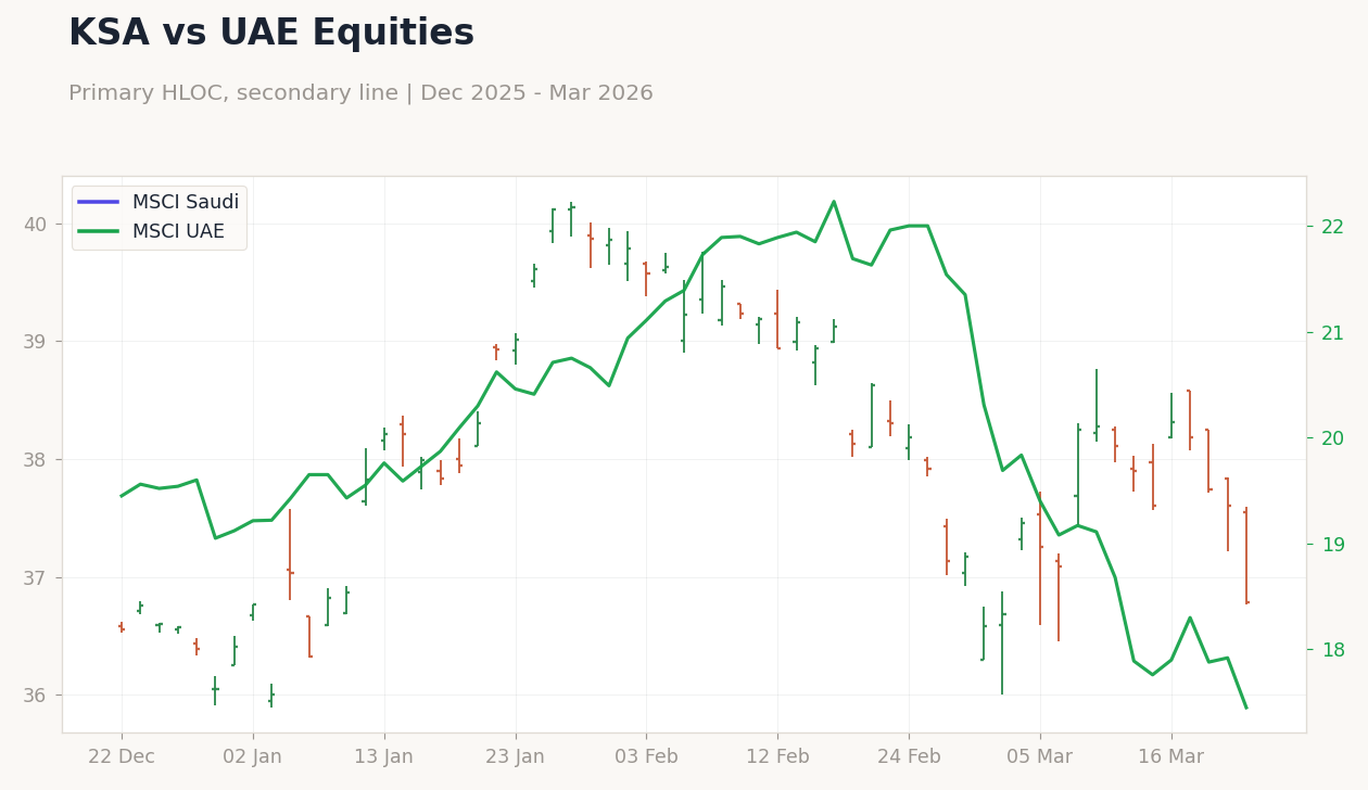 KSA vs UAE Equities