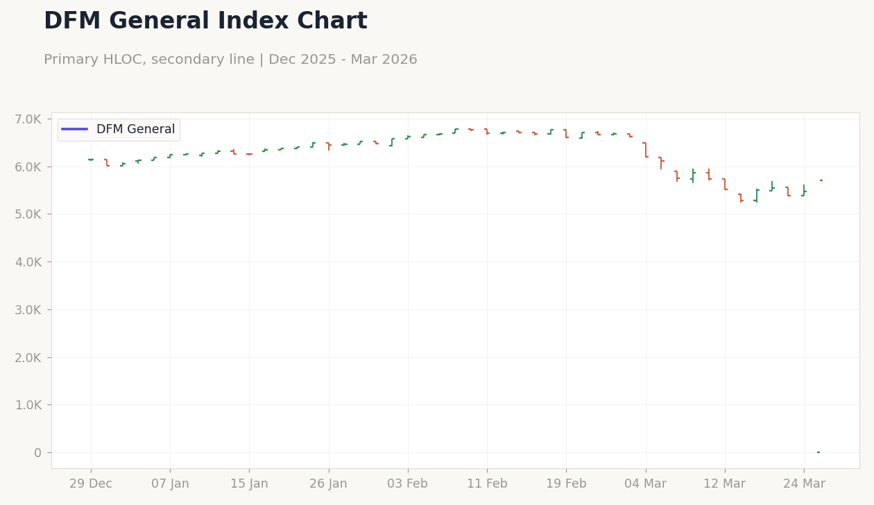DFM General Index Chart