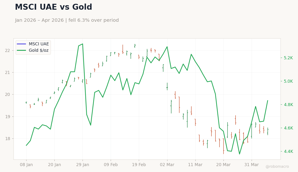 MSCI UAE vs Gold