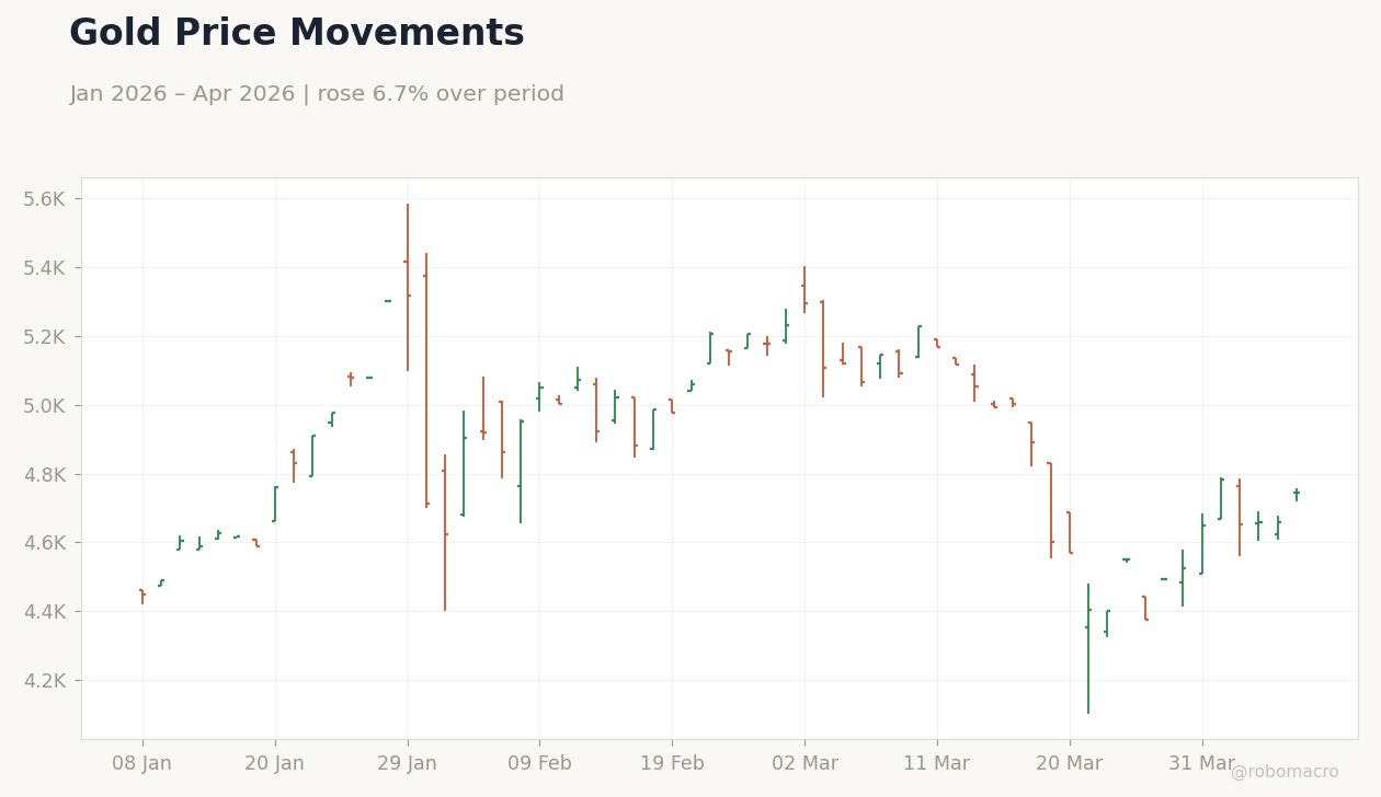 Gold Price Movements