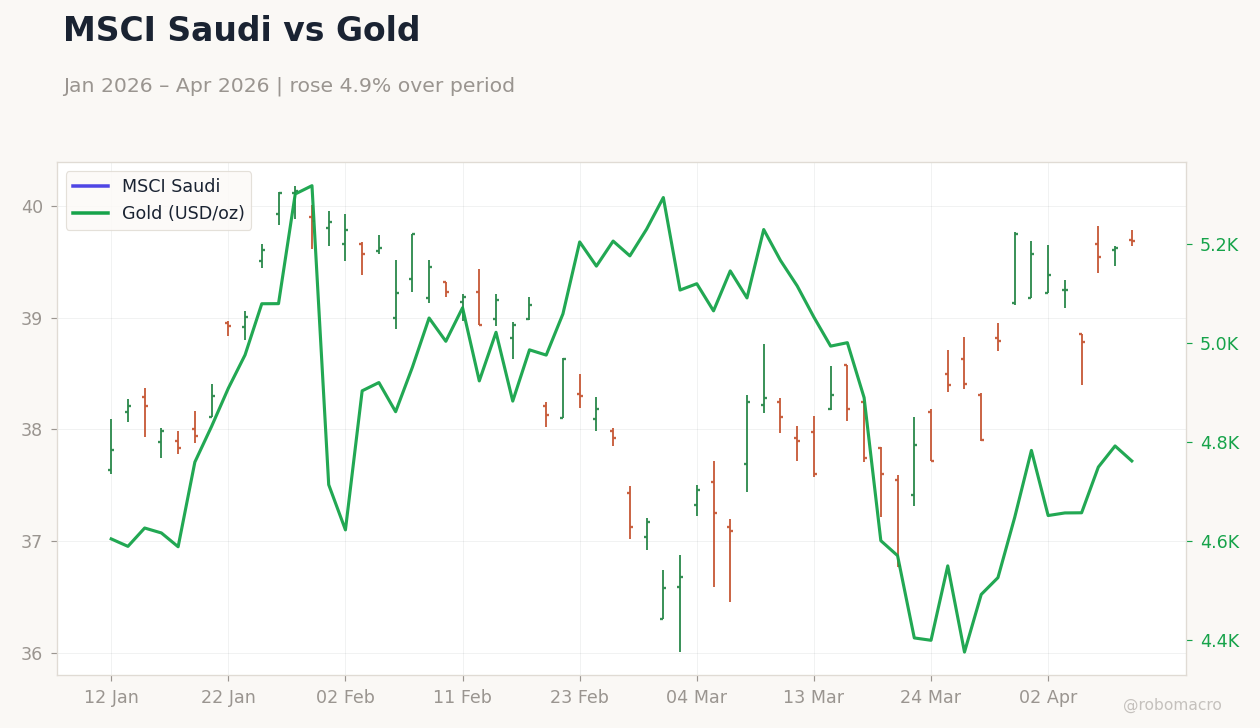 MSCI Saudi vs Gold