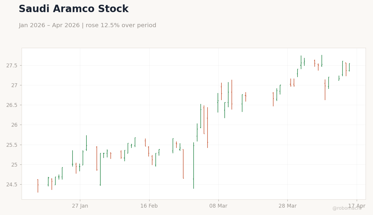 Saudi Aramco Stock