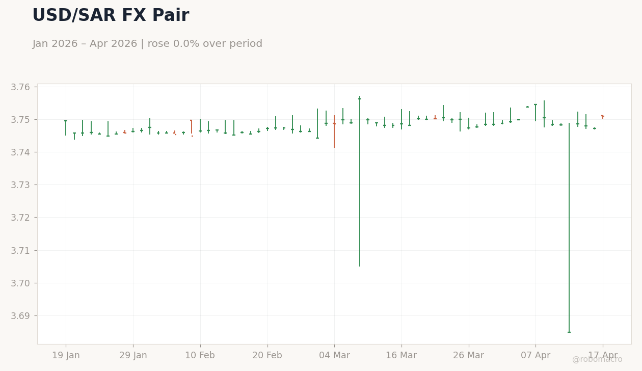 USD/SAR FX Pair
