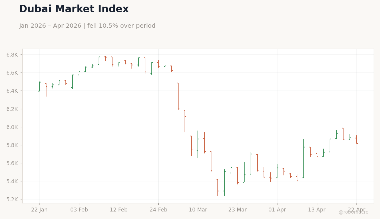 Dubai Market Index