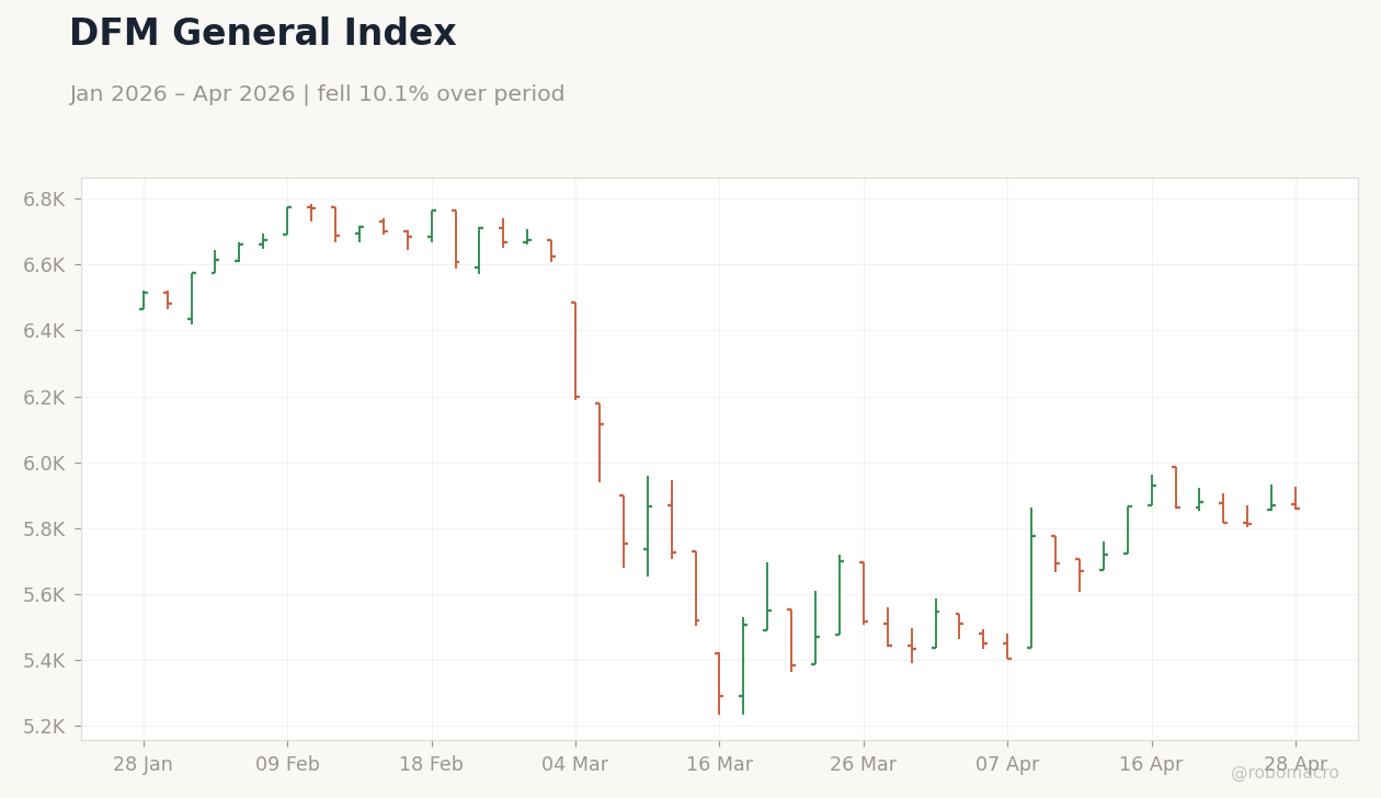DFM General Index