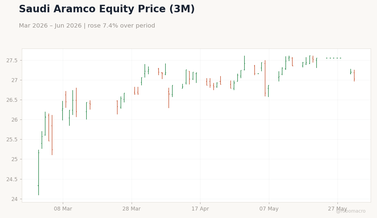 Saudi Aramco Equity Price (3M)