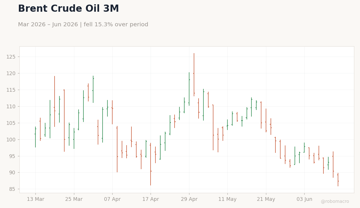 Brent Crude Oil 3M