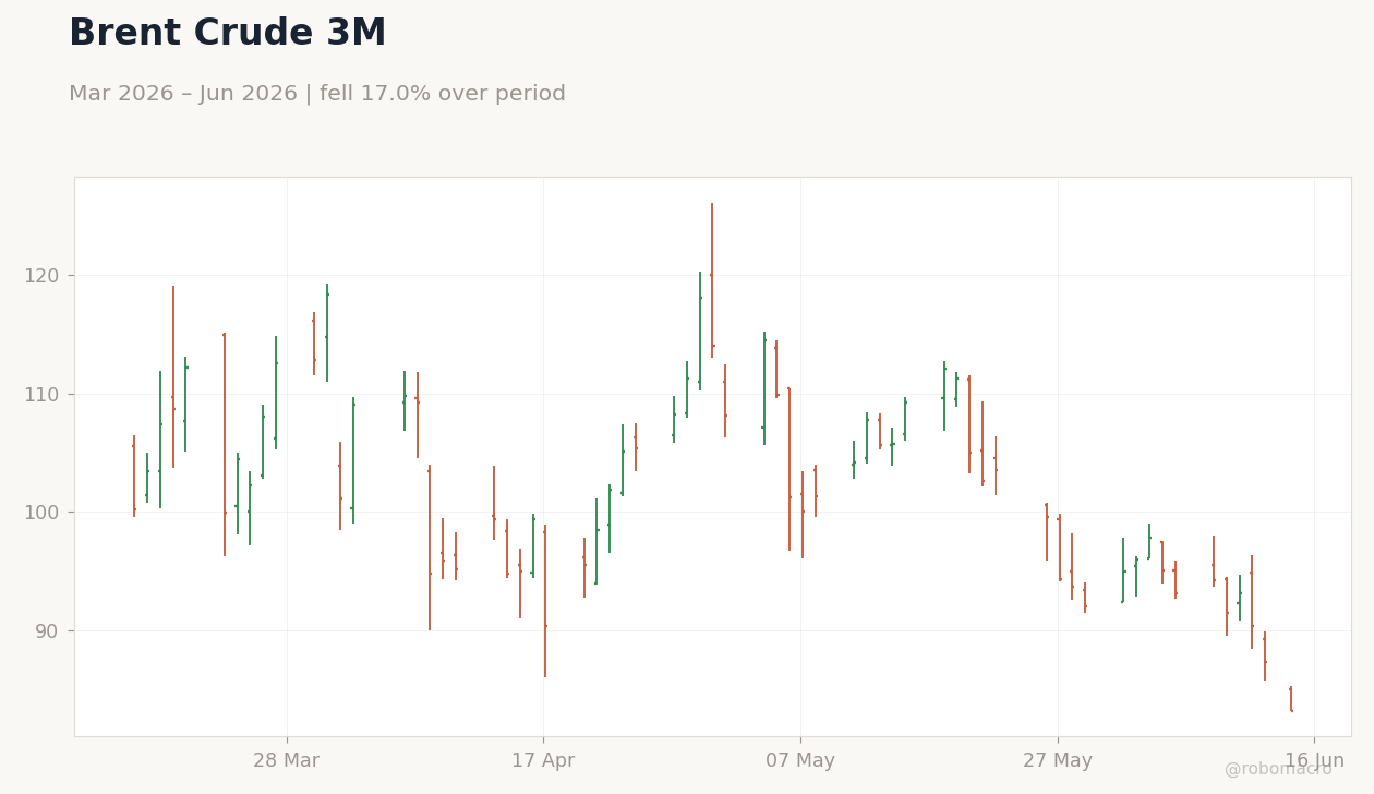 Brent Crude 3M
