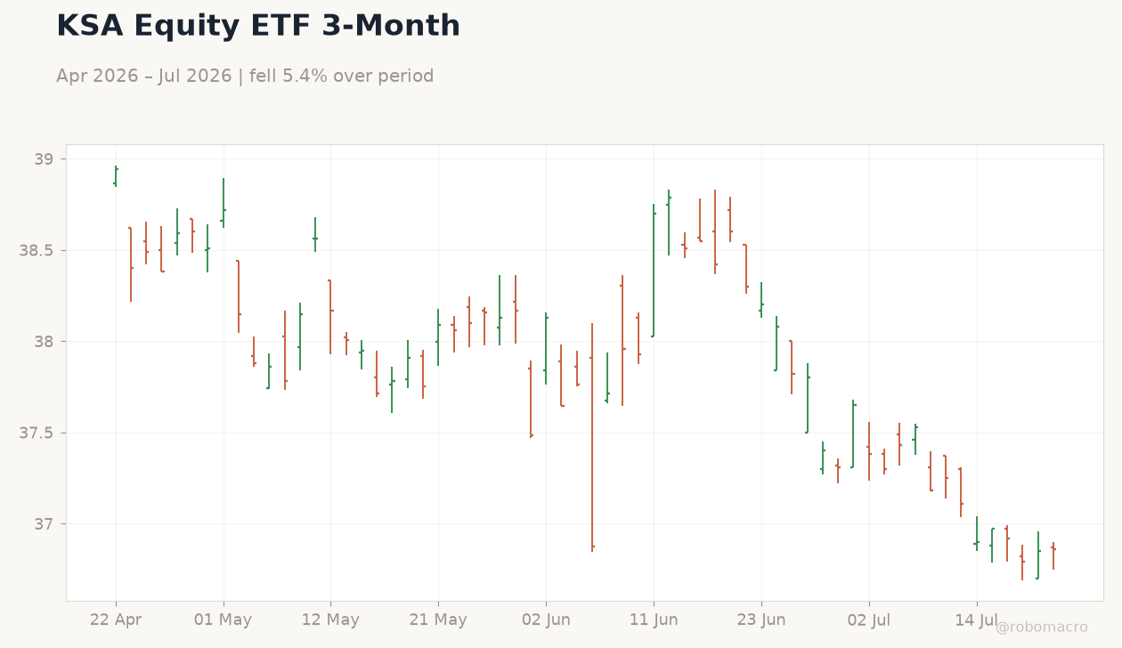 KSA Equity ETF 3-Month