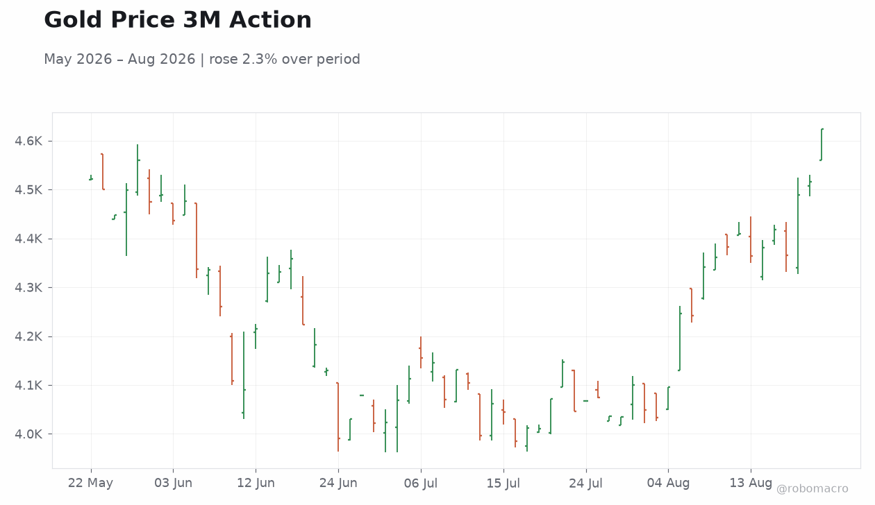 Gold Price 3M Action