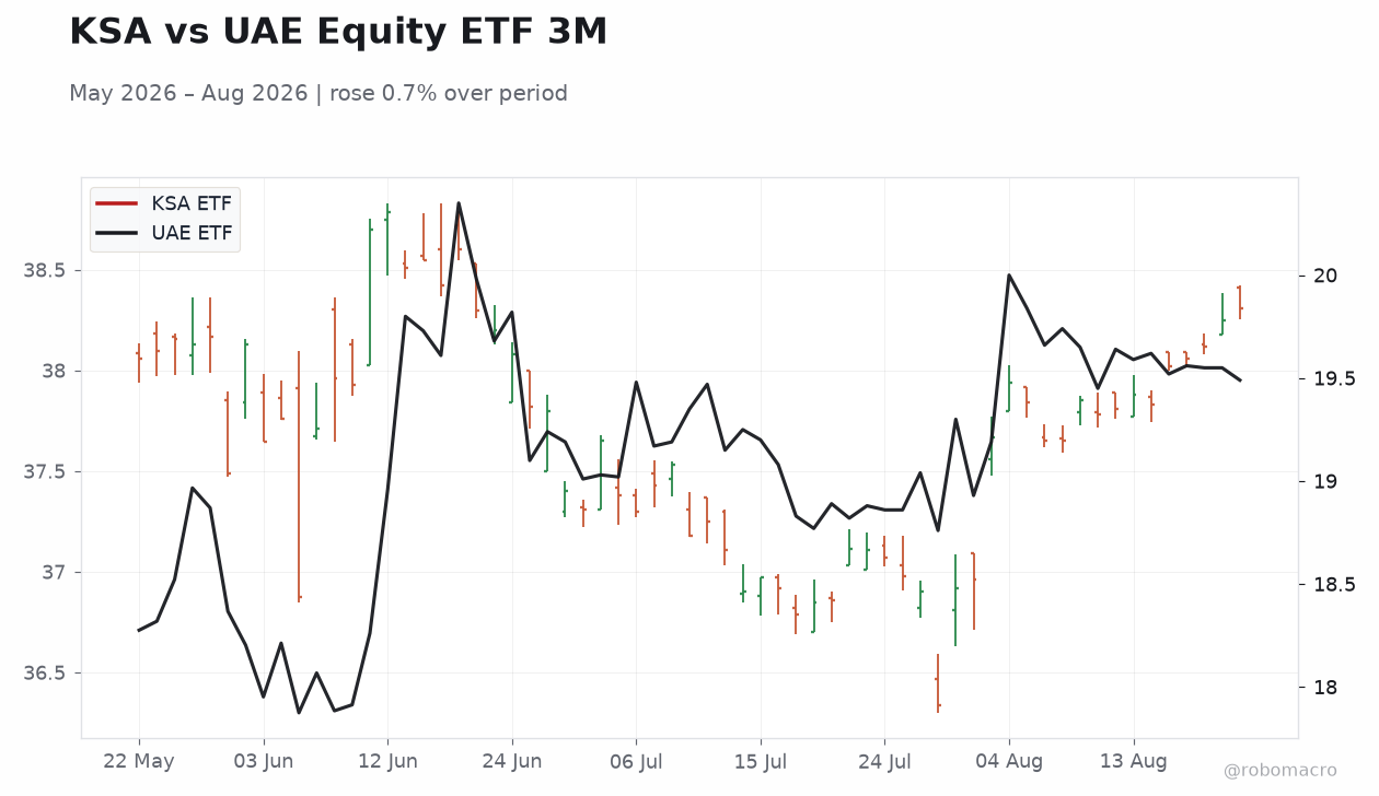 KSA vs UAE Equity ETF 3M