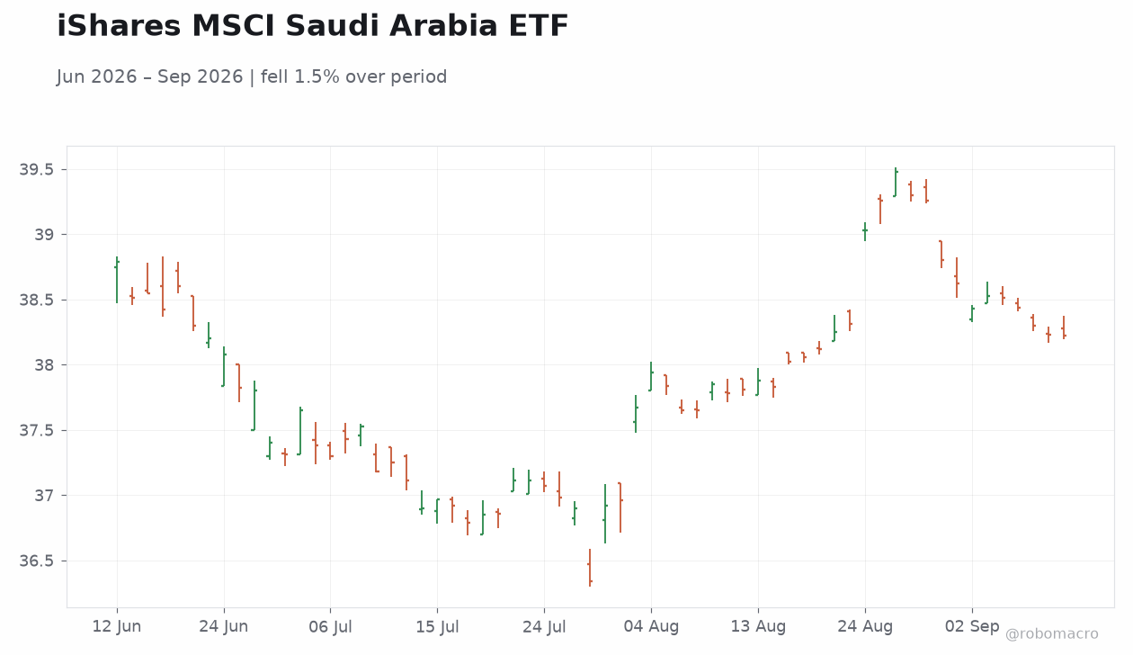 iShares MSCI Saudi Arabia ETF