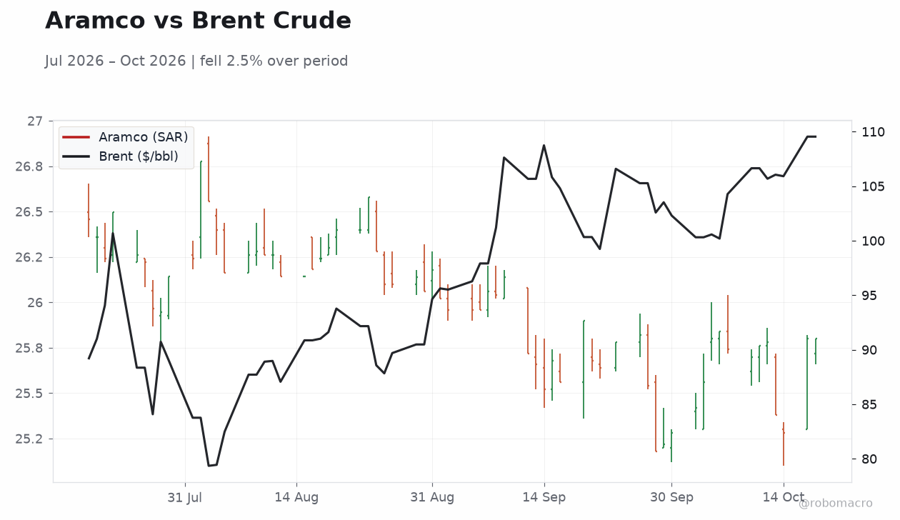 Aramco vs Brent Crude