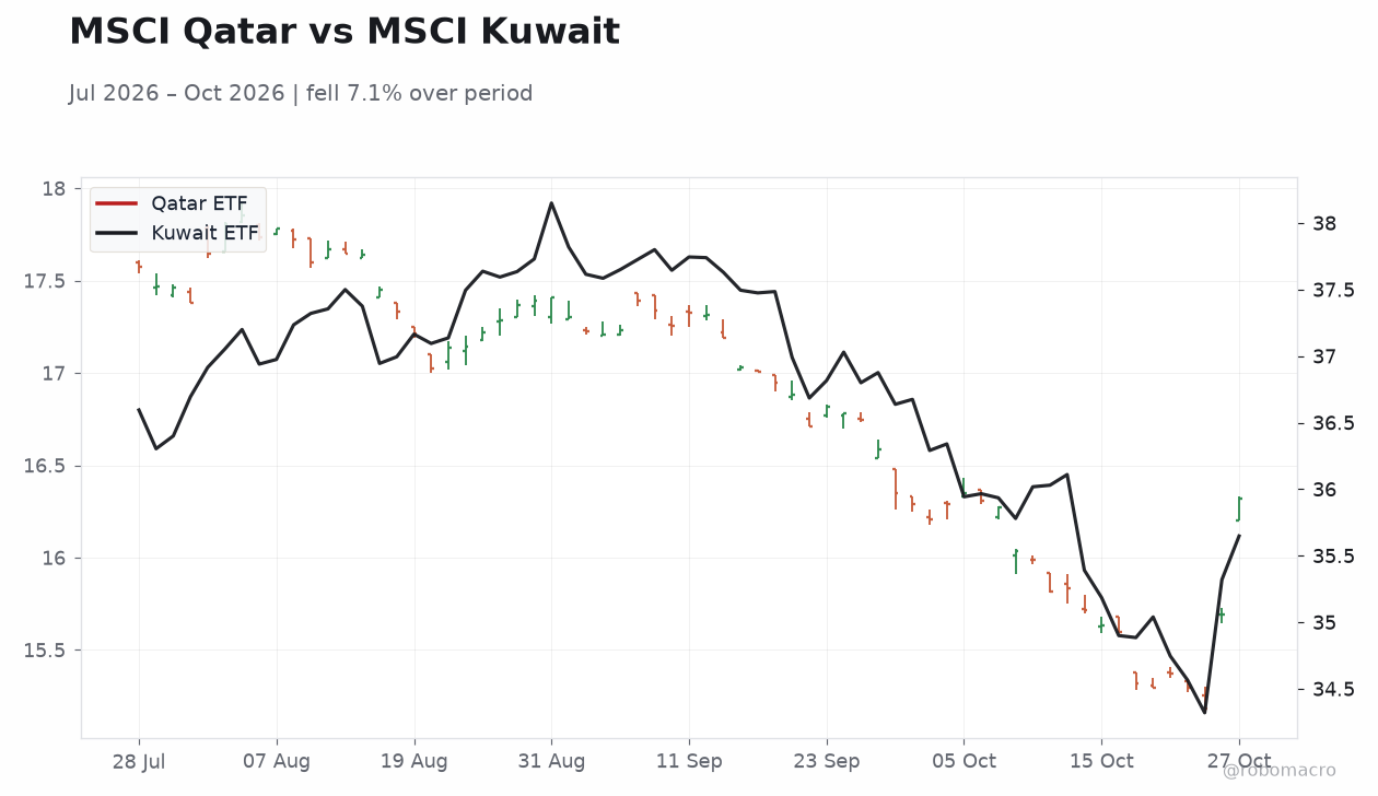 MSCI Qatar vs MSCI Kuwait