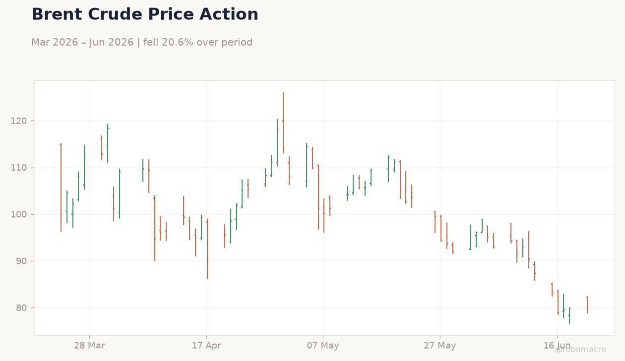 Brent Crude Price Action