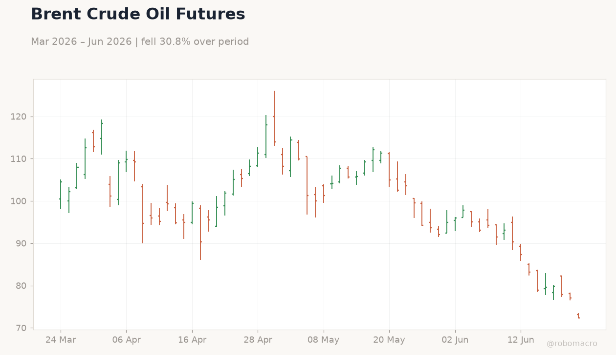 Brent Crude Oil Futures