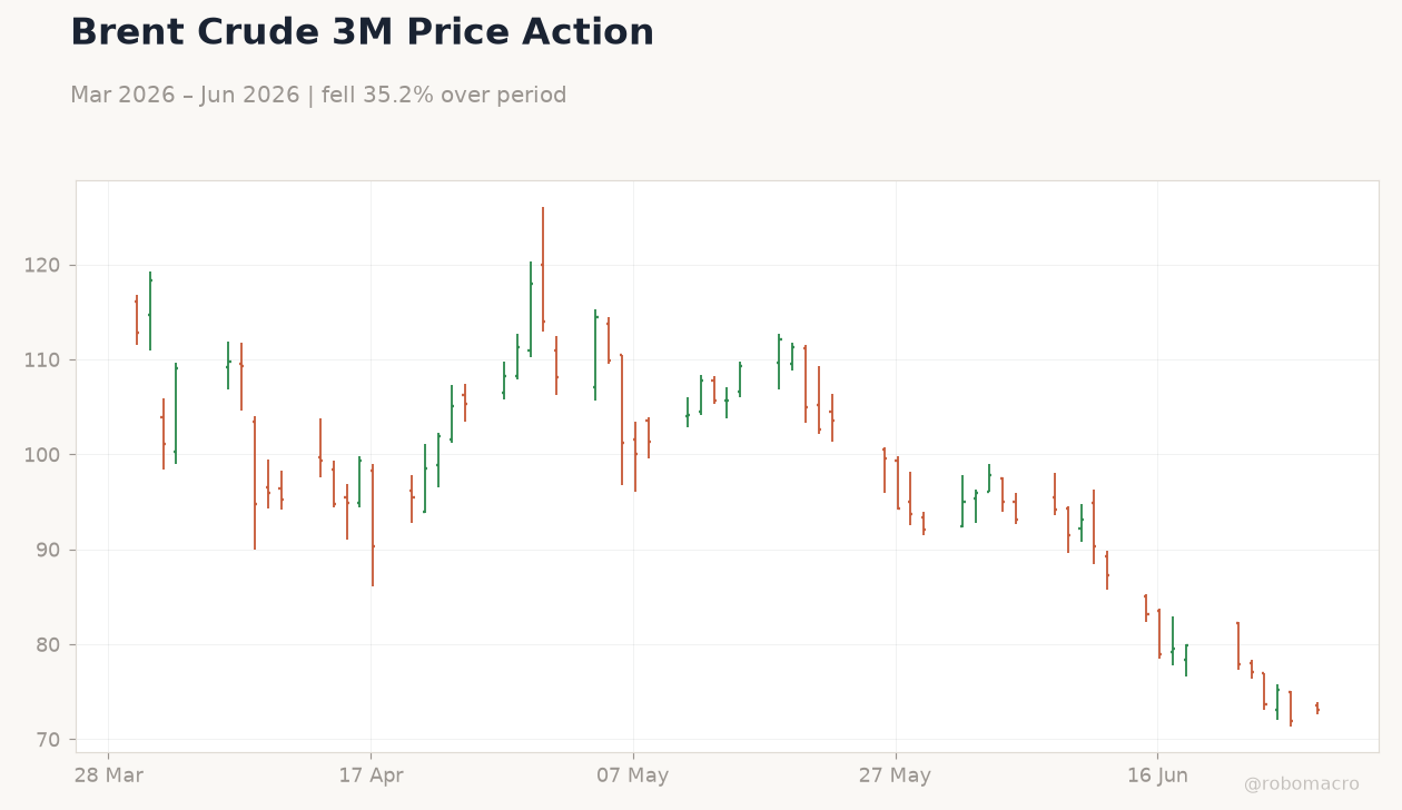Brent Crude 3M Price Action