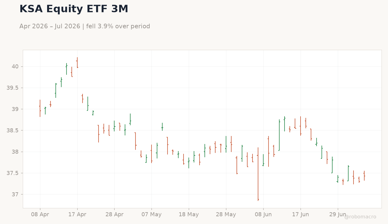 KSA Equity ETF 3M