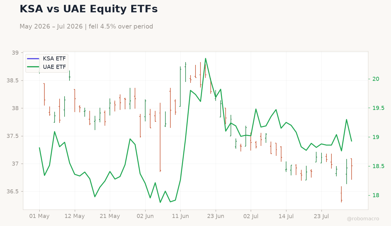 KSA vs UAE Equity ETFs