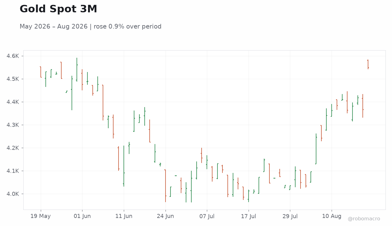 Gold Spot 3M
