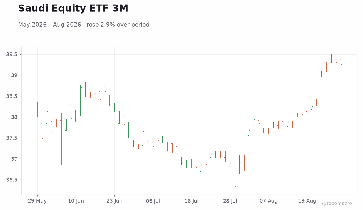 Saudi Equity ETF 3M