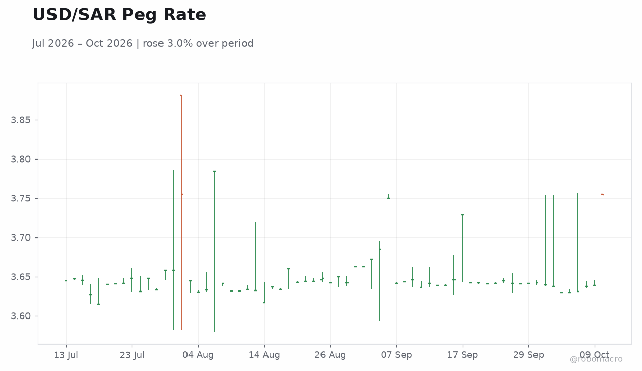 USD/SAR Peg Rate