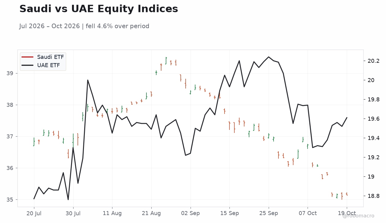 Saudi vs UAE Equity Indices