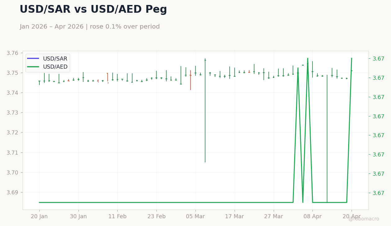 USD/SAR vs USD/AED Peg