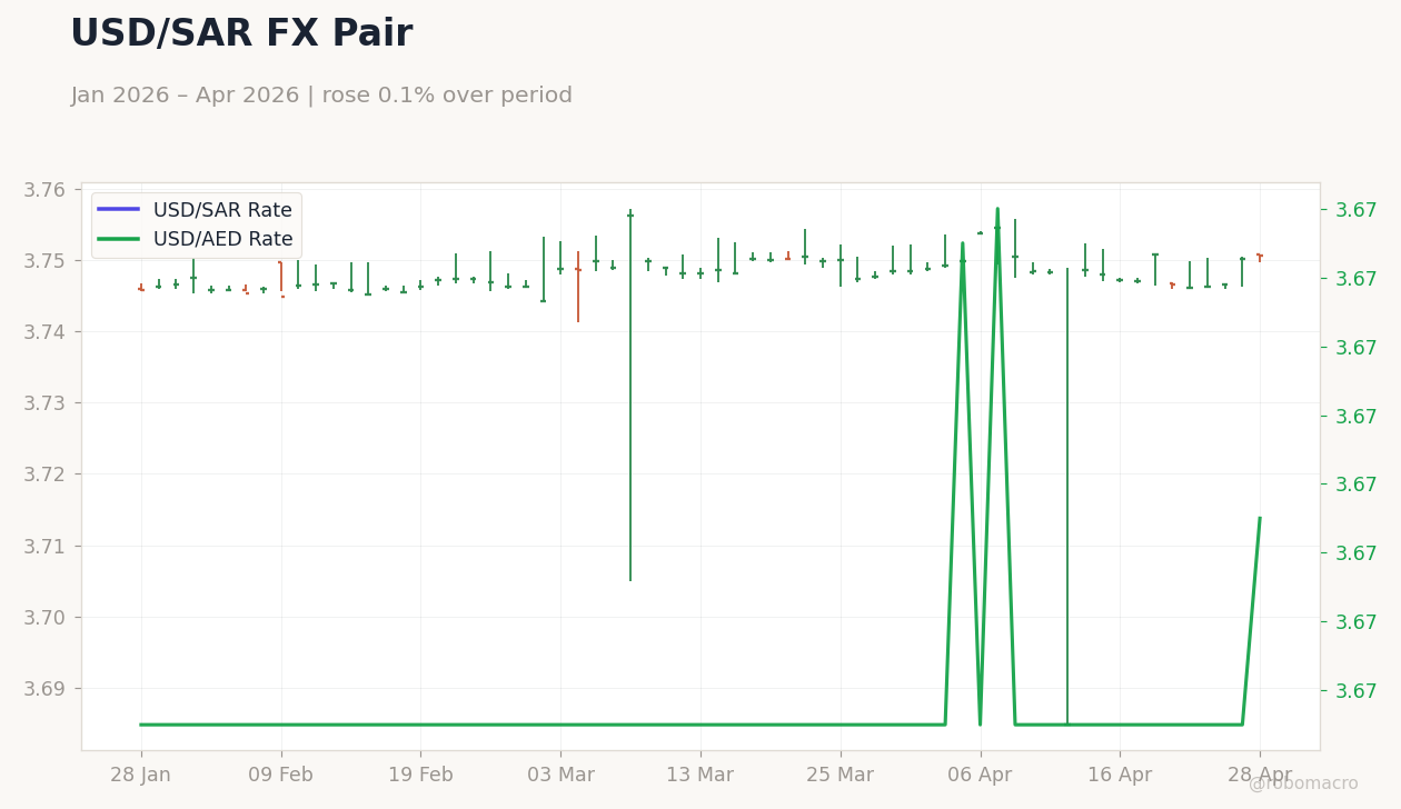USD/SAR FX Pair
