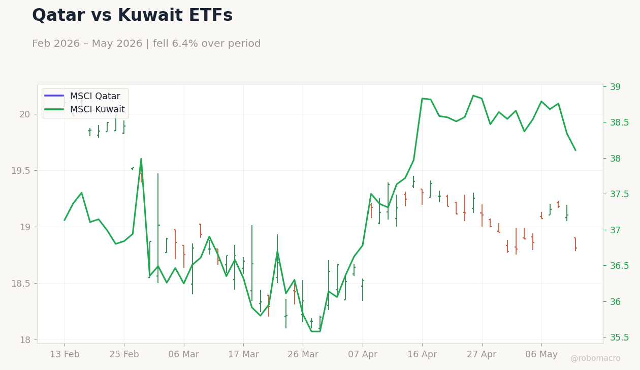 Qatar vs Kuwait ETFs