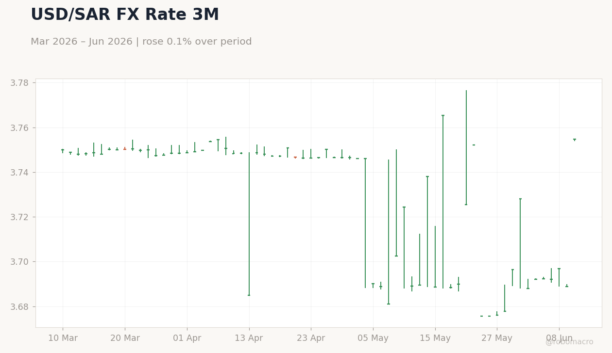 USD/SAR FX Rate 3M