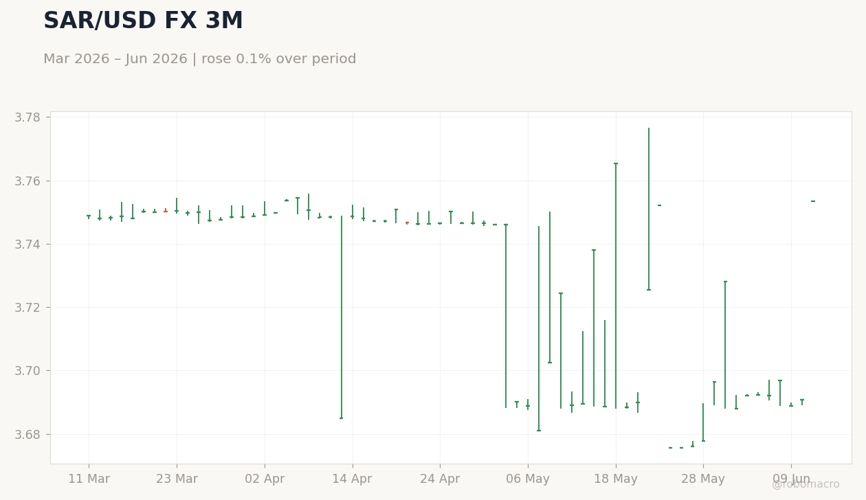 SAR/USD FX 3M