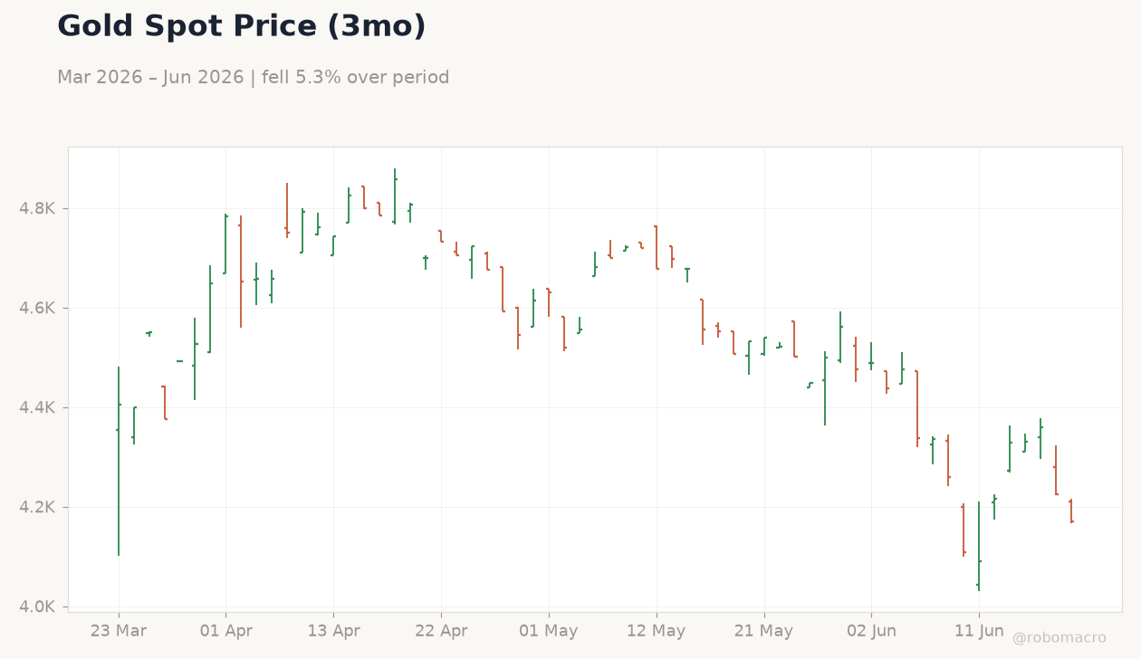 Gold Spot Price (3mo)