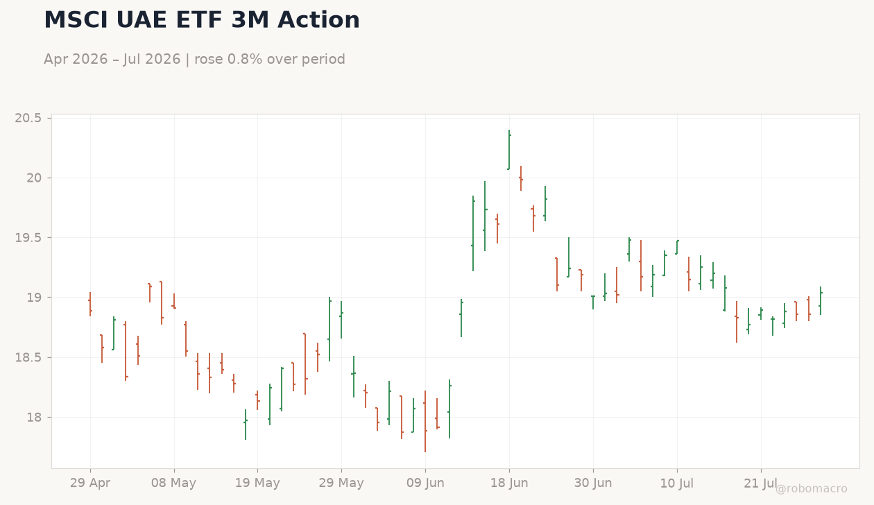 MSCI UAE ETF 3M Action