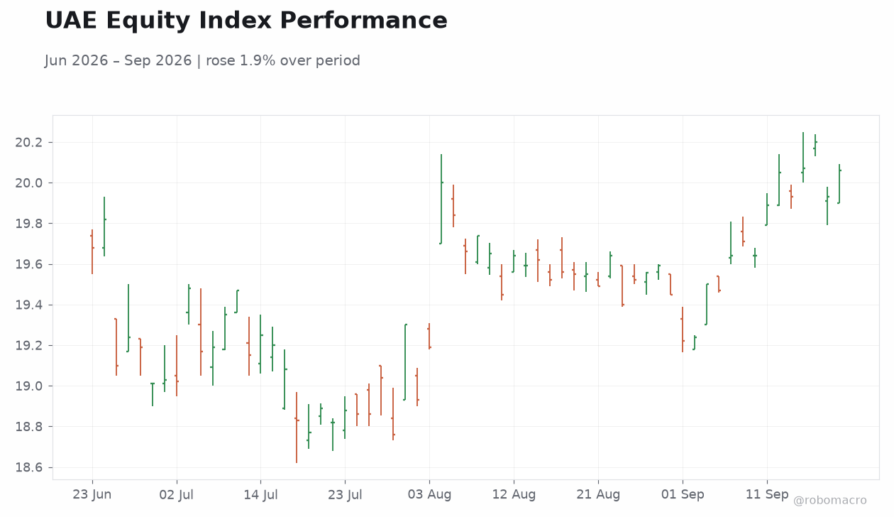 UAE Equity Index Performance