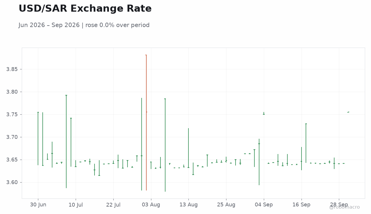 USD/SAR Exchange Rate
