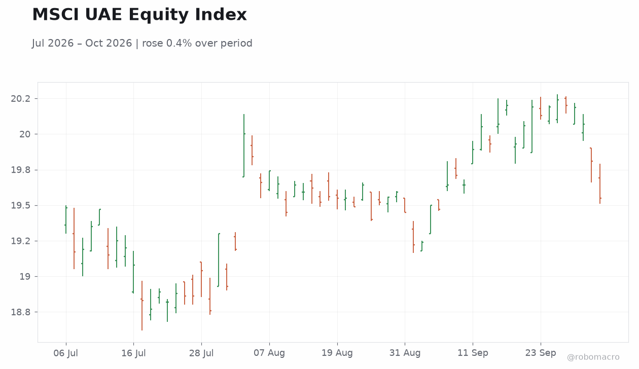 MSCI UAE Equity Index