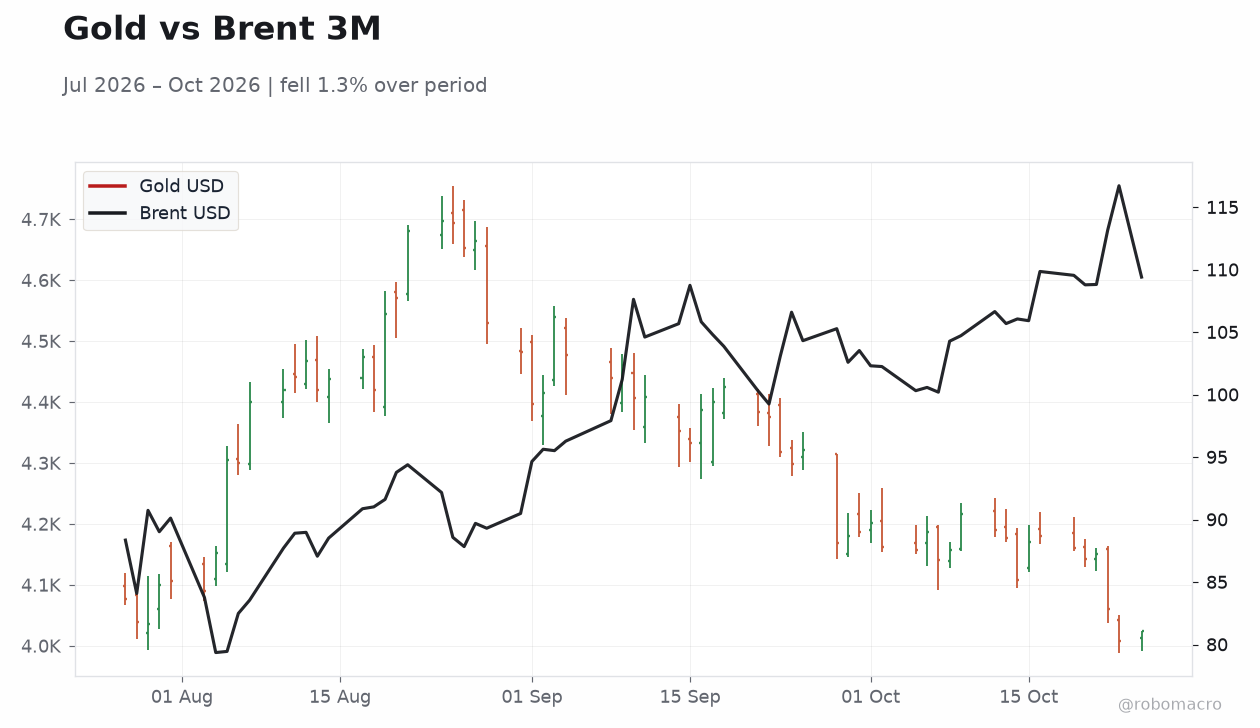 Gold vs Brent 3M