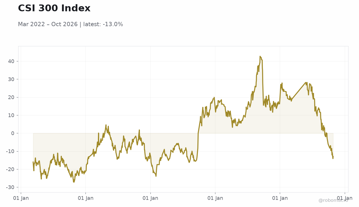CSI 300 Index