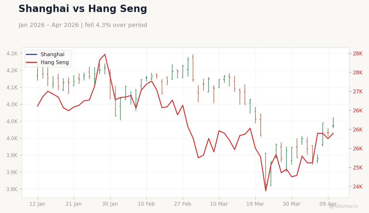 Shanghai vs Hang Seng