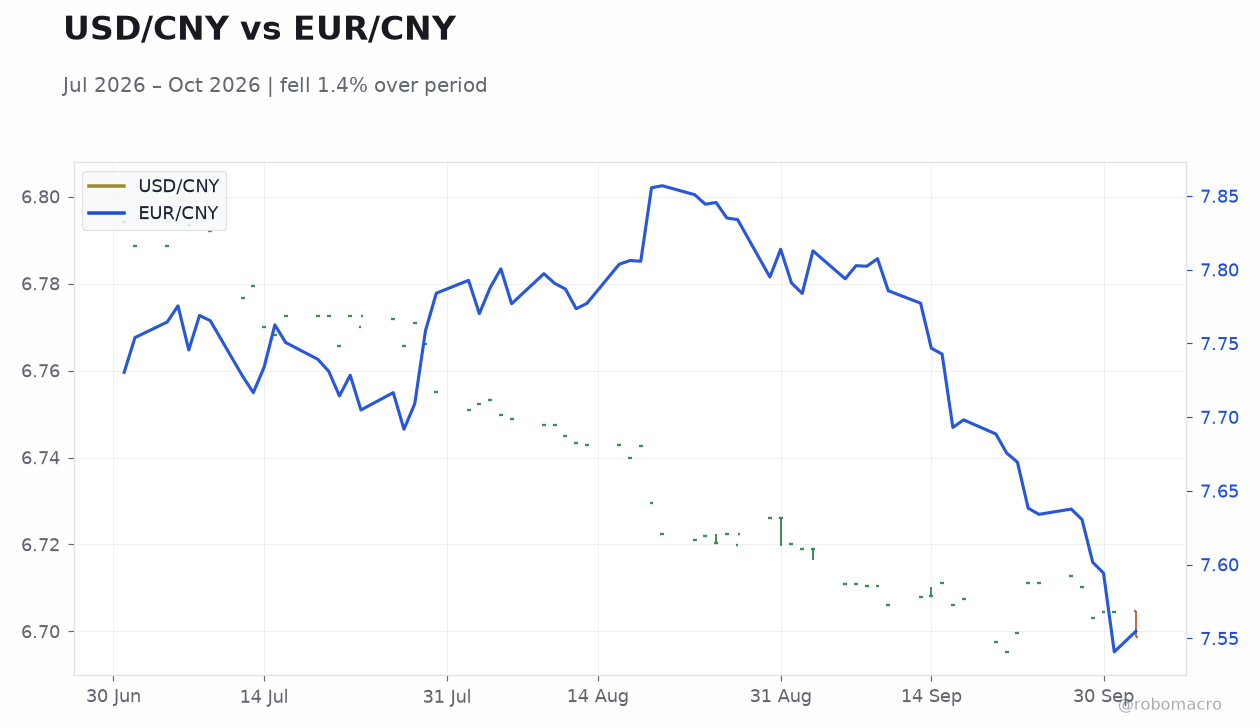 USD/CNY vs EUR/CNY