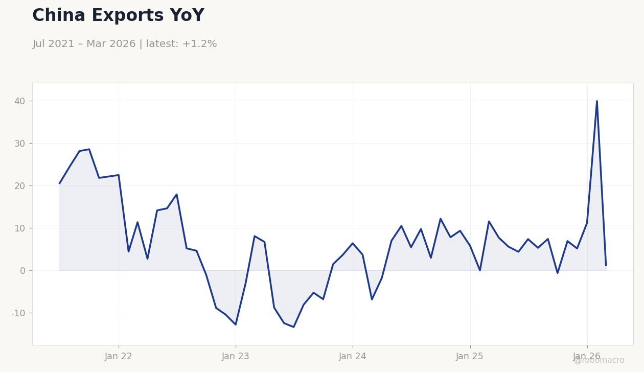 China Exports YoY