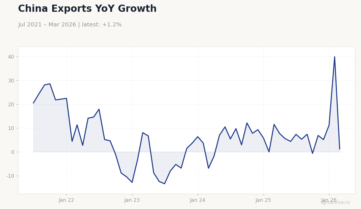 China Exports YoY Growth