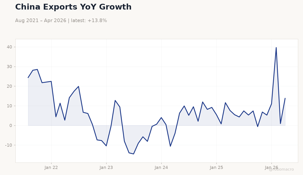 China Exports YoY Growth