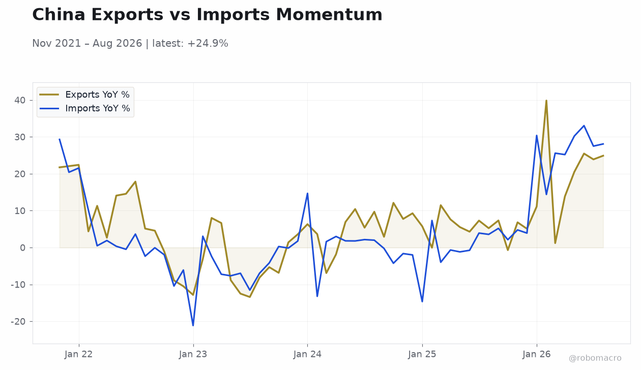 China Exports vs Imports Momentum